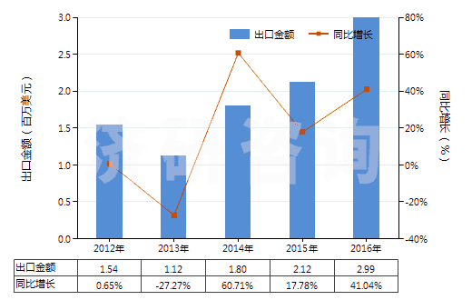 2012-2016年中國(guó)鈉的其他硫酸鹽(HS28331900)出口總額及增速統(tǒng)計(jì)